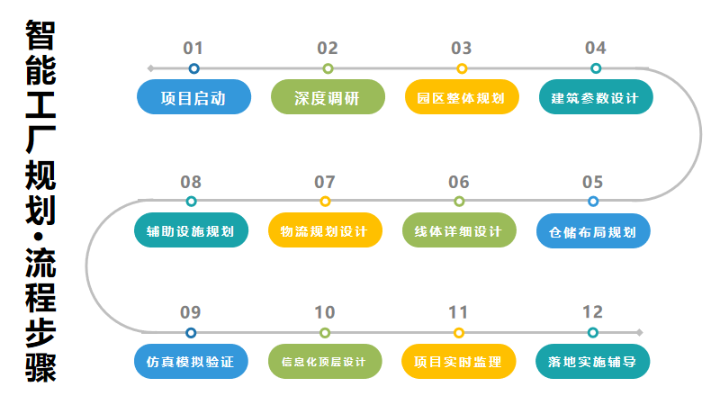 1600926275168975.png 工厂规划流程步骤.png