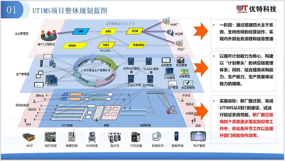 优特科技 WMS&MES系统